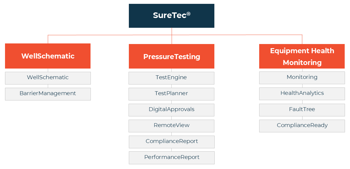 Org chart showing the SureTec platform's three solutions, WellSchematic, PressureTesting, and Equipment Health Monitoring, and the modules under each.