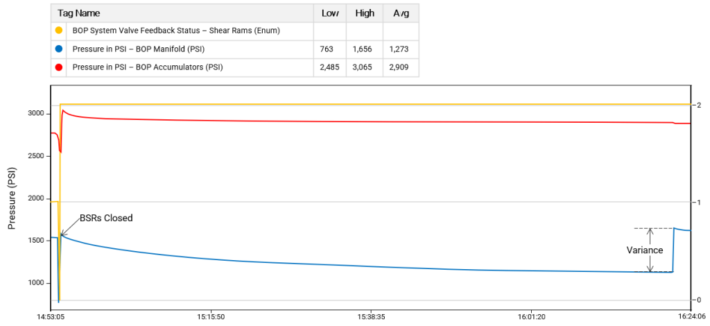 Chart of BOP manifold and accumulator pressures after the blind shear rams closed, showing a variance in manifold pressure