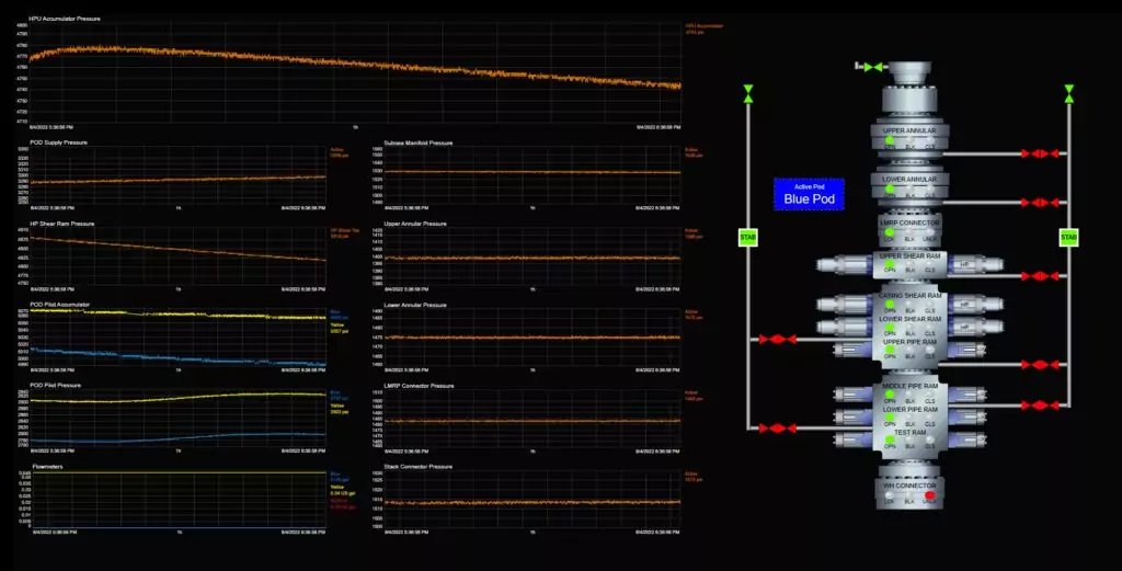 BOP Real-time pressures
