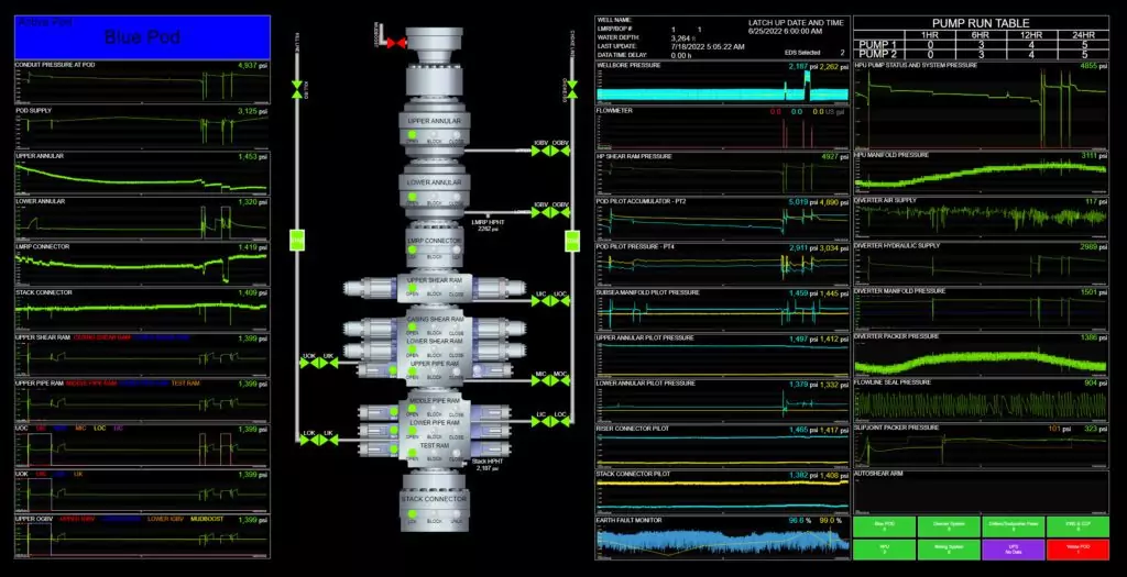 BOP Monitoring data