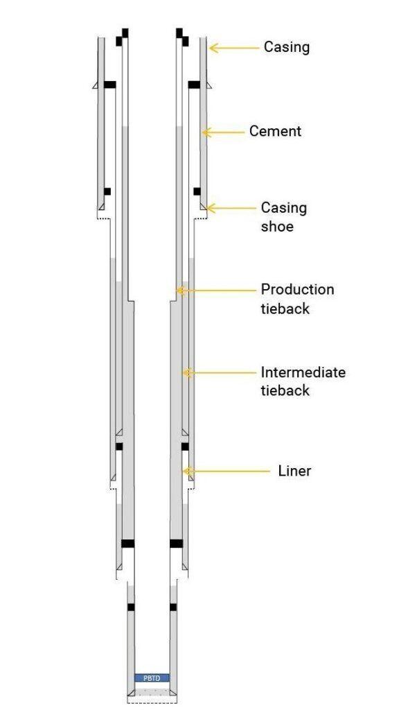 Wellbore schematic labeling casing, cement, casing shoe, production and intermediate tiebacks, and liner components
