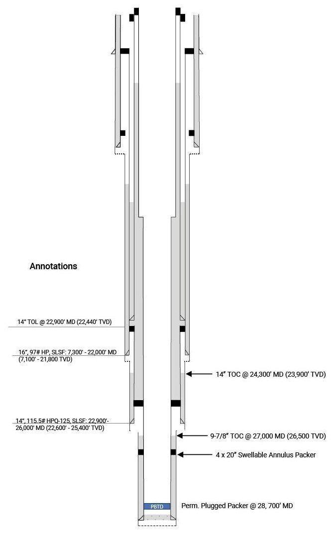 Wellbore schematic with annotations detailing casing specifications, cement top depths, and packer placement