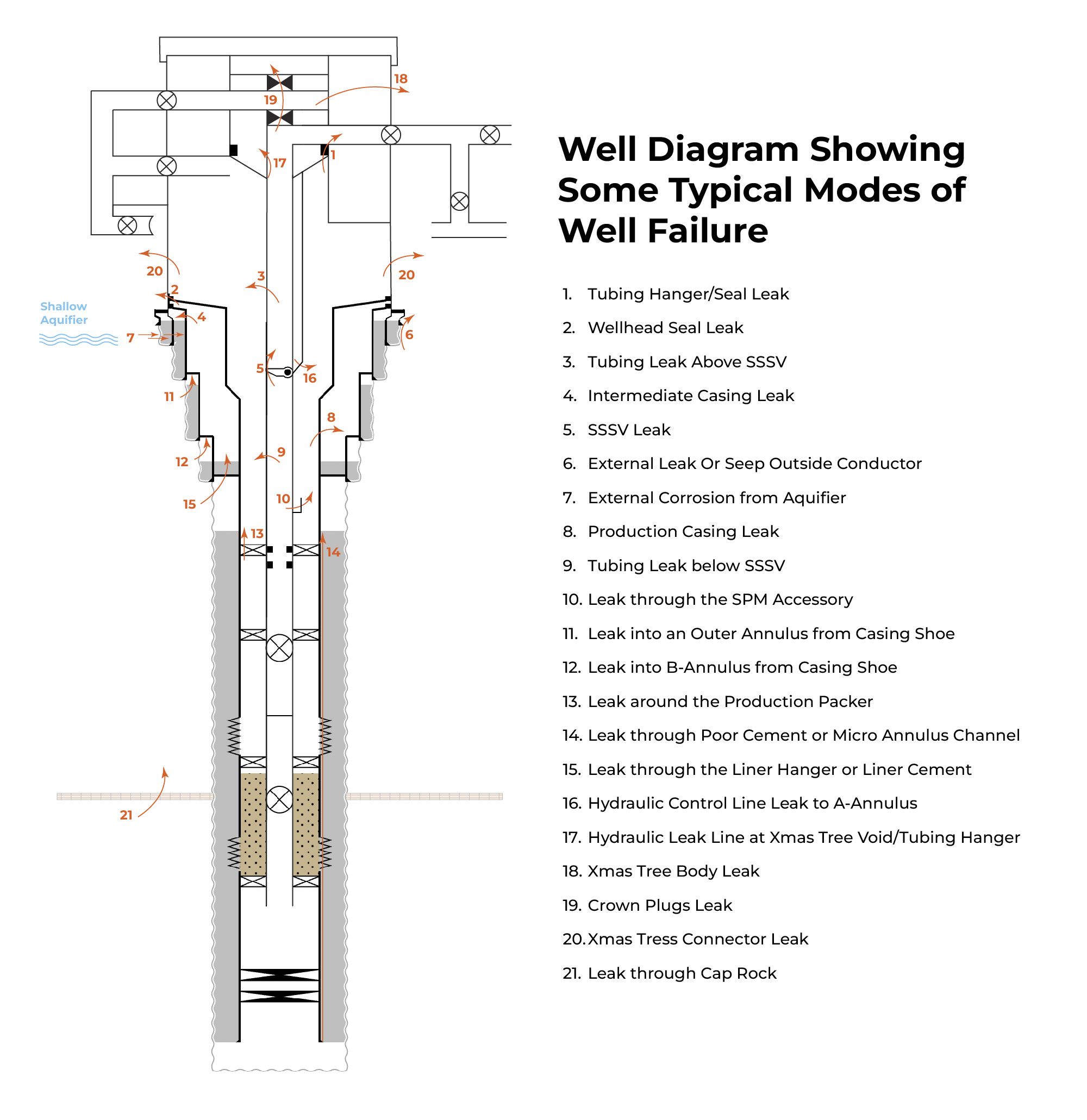 Well diagram showing 21 typical modes of well failure, from tubing hanger seal leaks to leaks through the cap rock