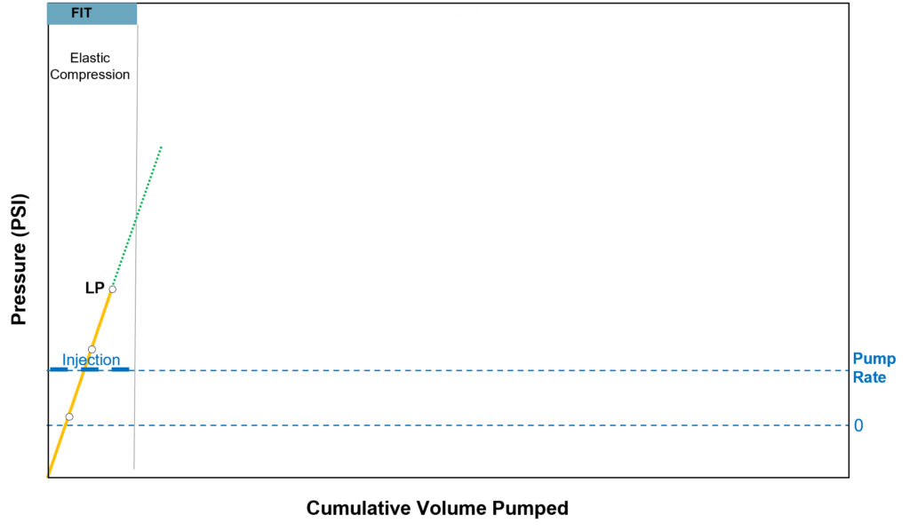 Limit Pressure Reached for FIT