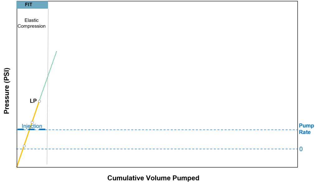 Limit Pressure Reached for FIT