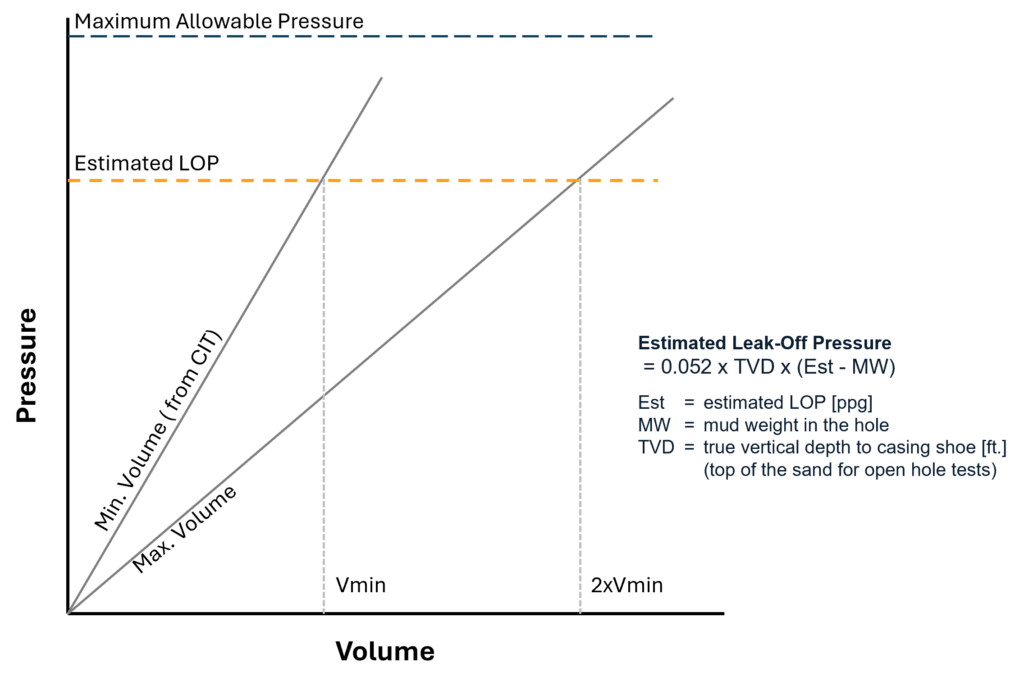 Determination of Estimated LOP