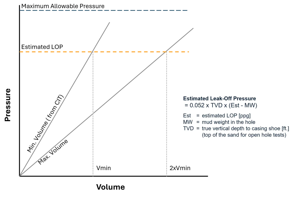 Determination of Estimated LOP