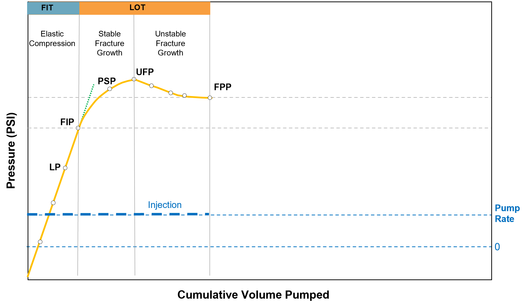 Typical LOT Plot