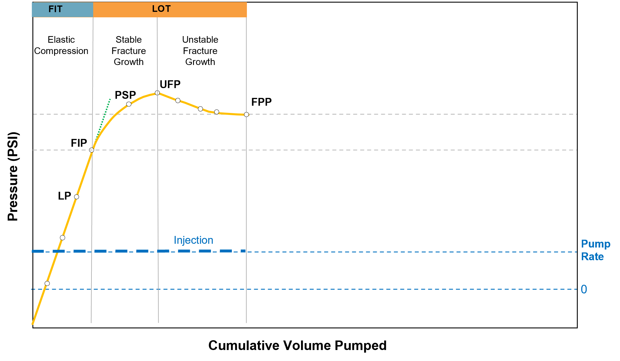 Typical LOT Plot