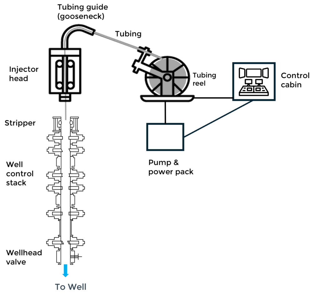 Well control surface stack