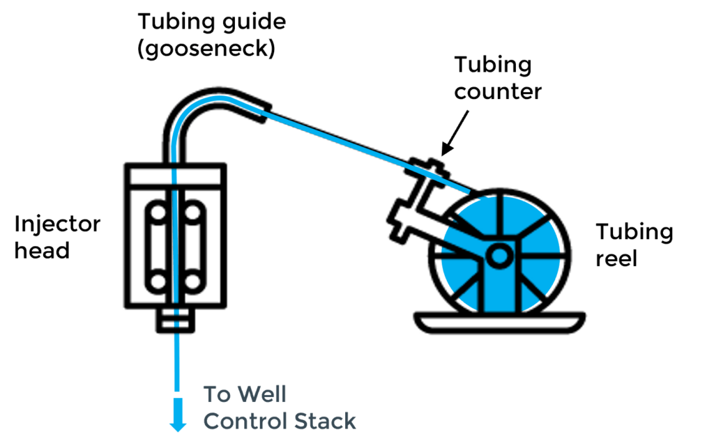 deploying and retrieving the tubing during CT operations