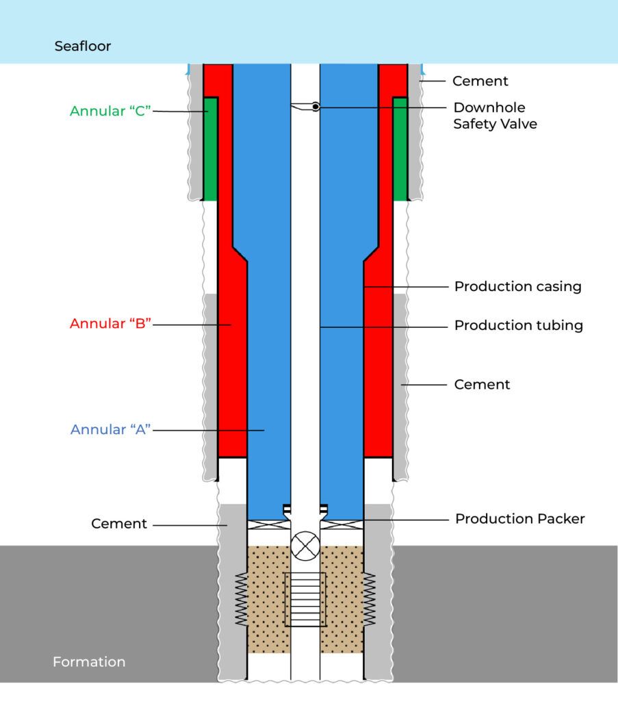 Annular Casing Pressure (ACP) Diagram
