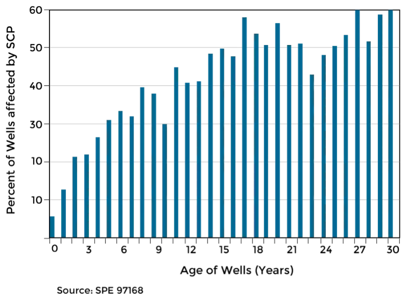 Occurrence of SCP over the life cycle of wells