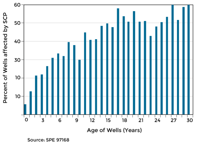 Bar chart showing the percentage of wells affected by sustained casing pressure increasing with well age, from about 6% at year 0 to nearly 60% by year 30