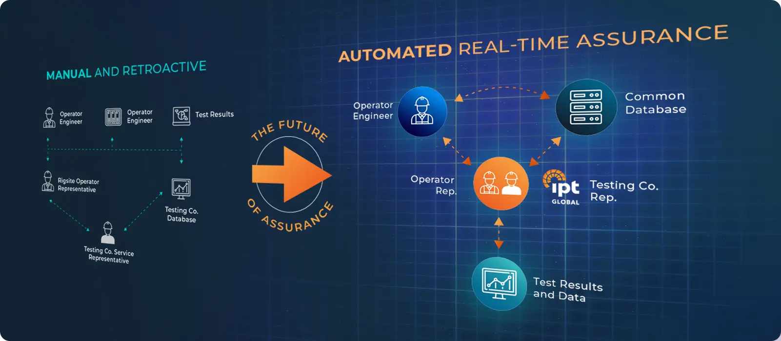 Diagram showing integration of data across drilling service providers to eliminate silos and enable interoperability.