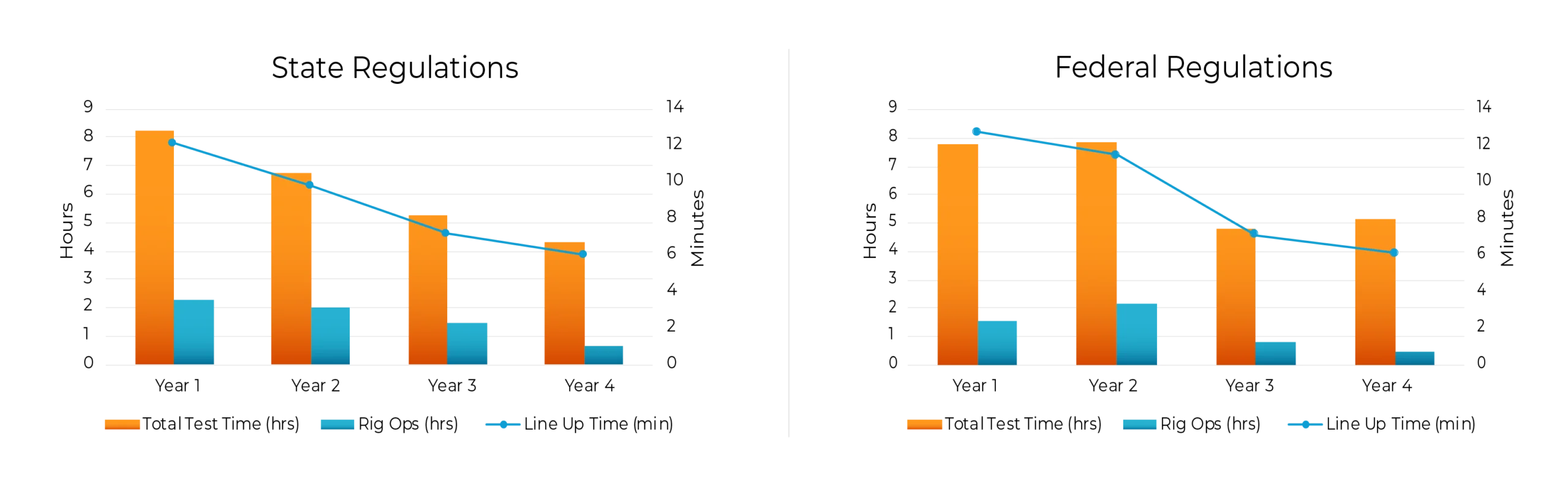Bar chart showing consistent total BOP test durations across the operator’s fleet after adopting IPT Global’s SureTec.