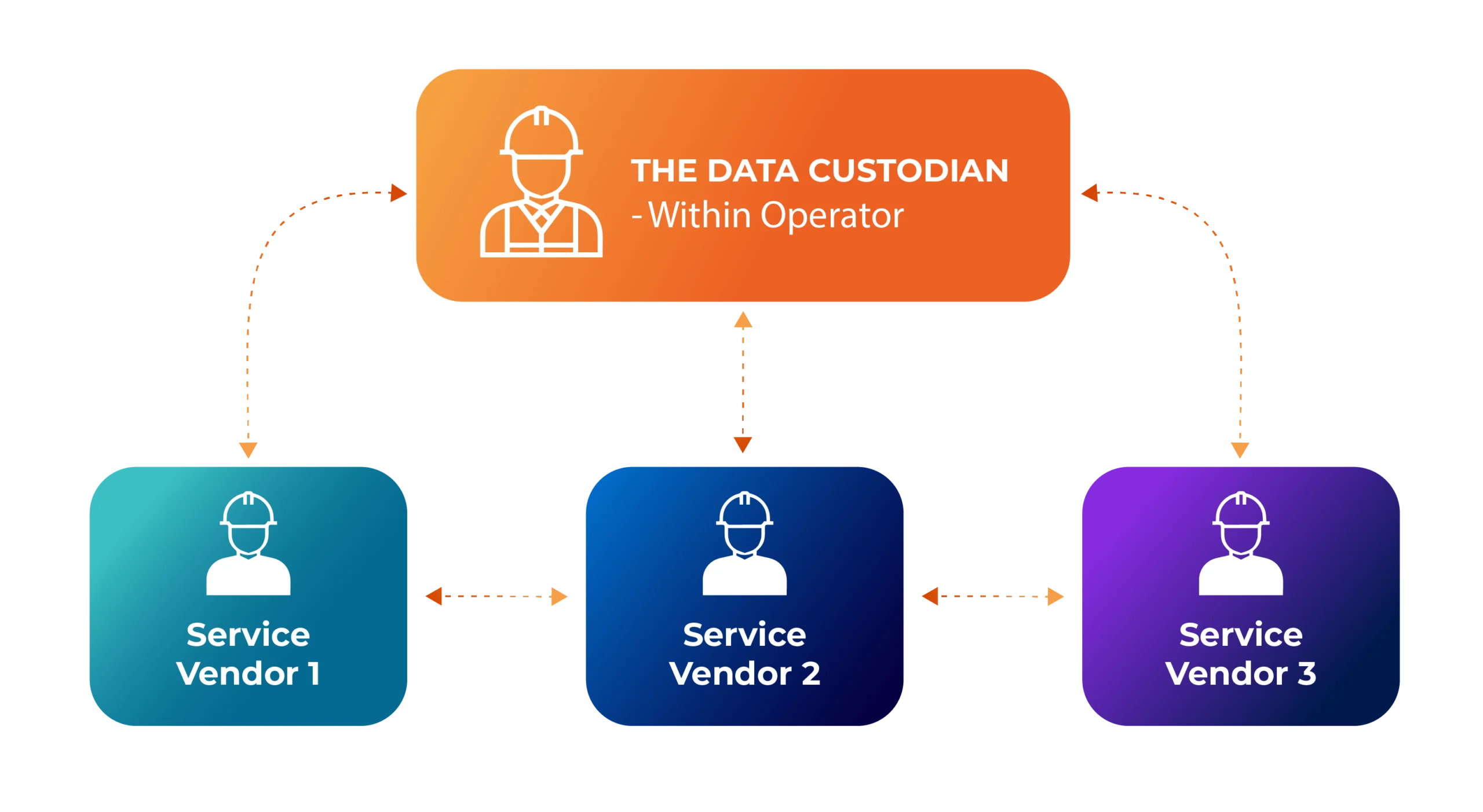 Diagram of the data custodian model, showing an operator-based data custodian connected to three service vendors through two-way data flows.