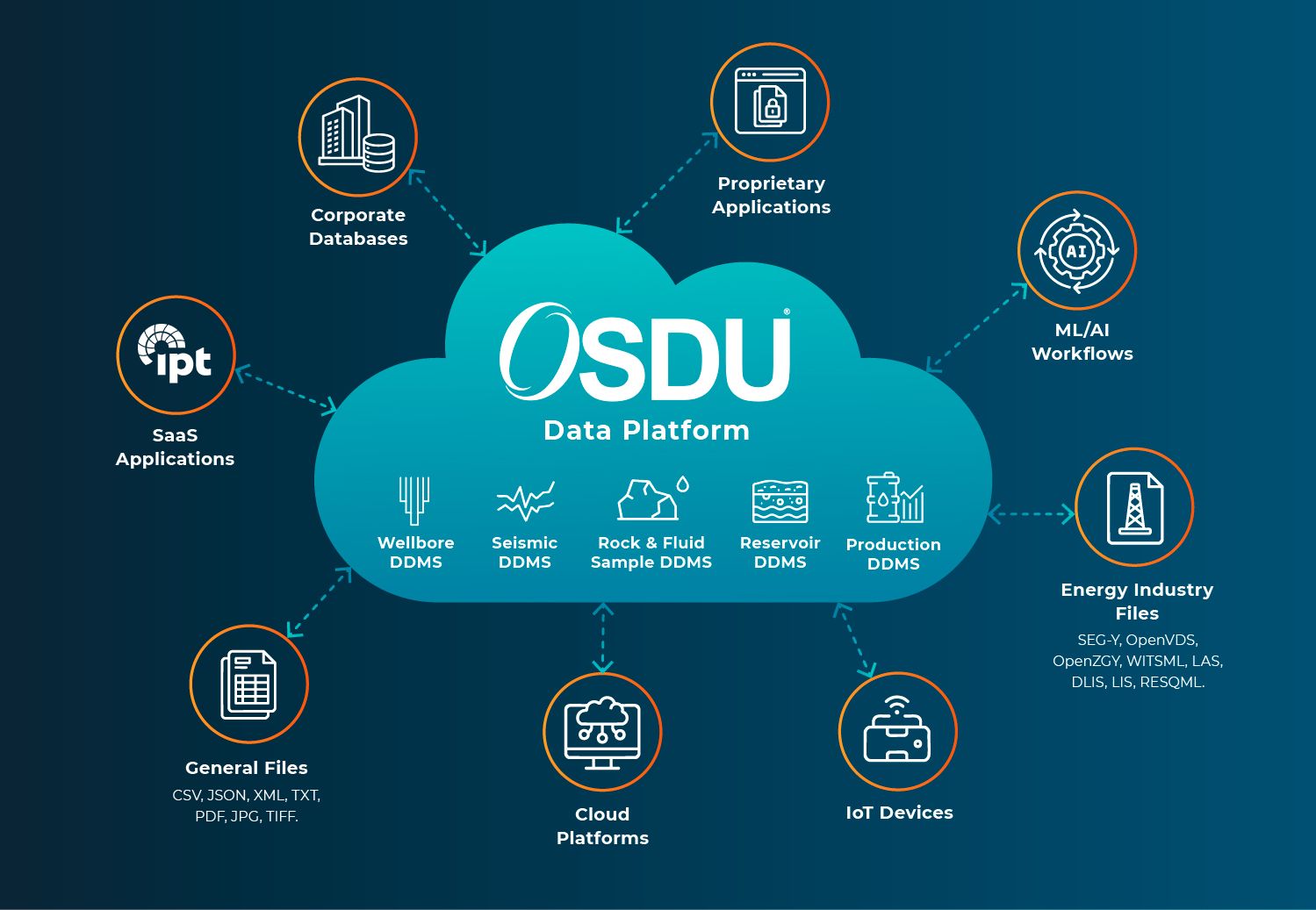 OSDU data platform