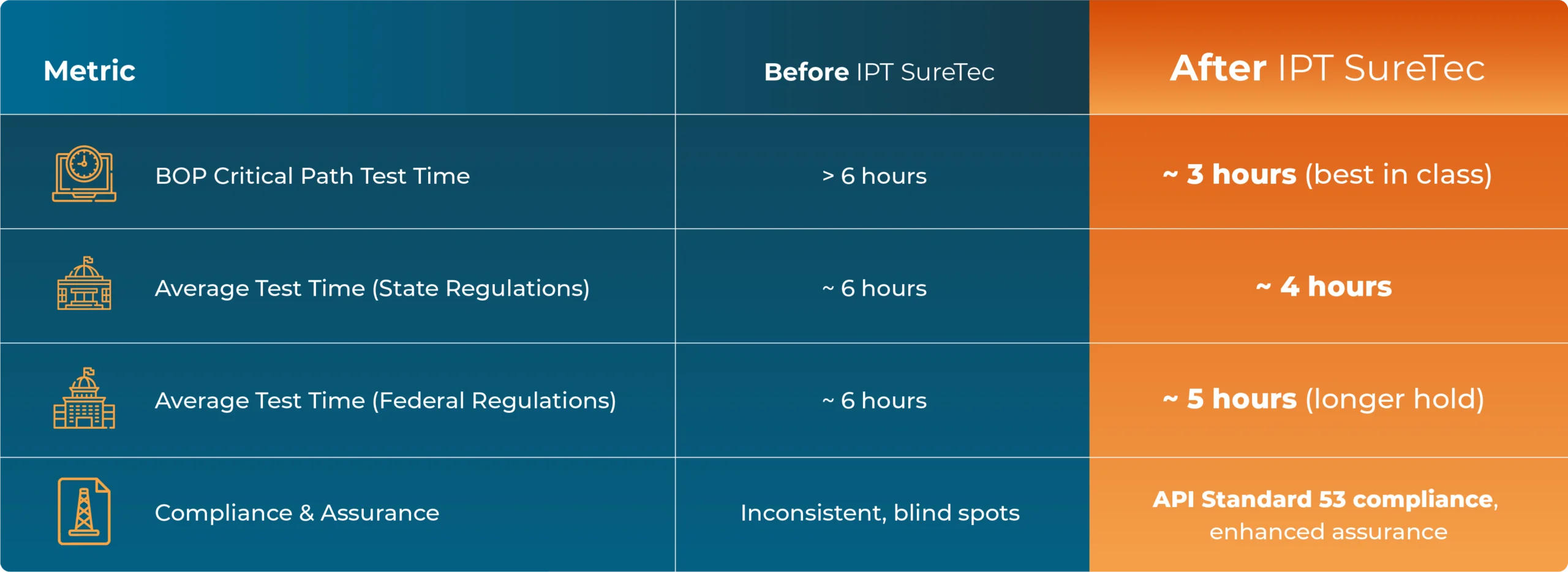 Chart comparing BOP test times before and after SureTec implementation, showing a 50% reduction and enhanced API Standard 53 compliance.