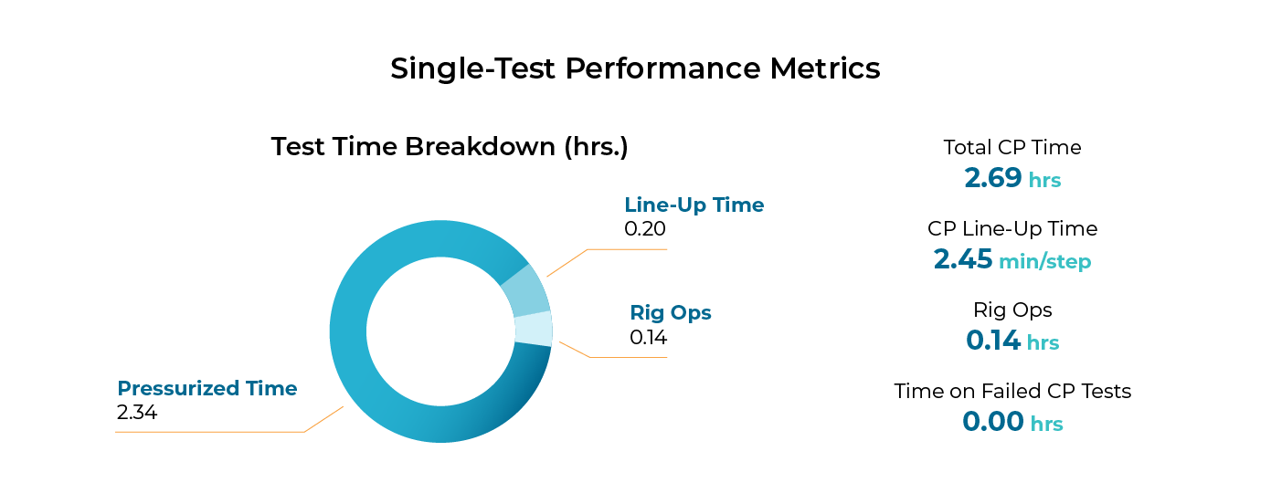 Graph showing single-test performance metrics for each stage of the BOP test cycle using IPT Global’s SureTec.