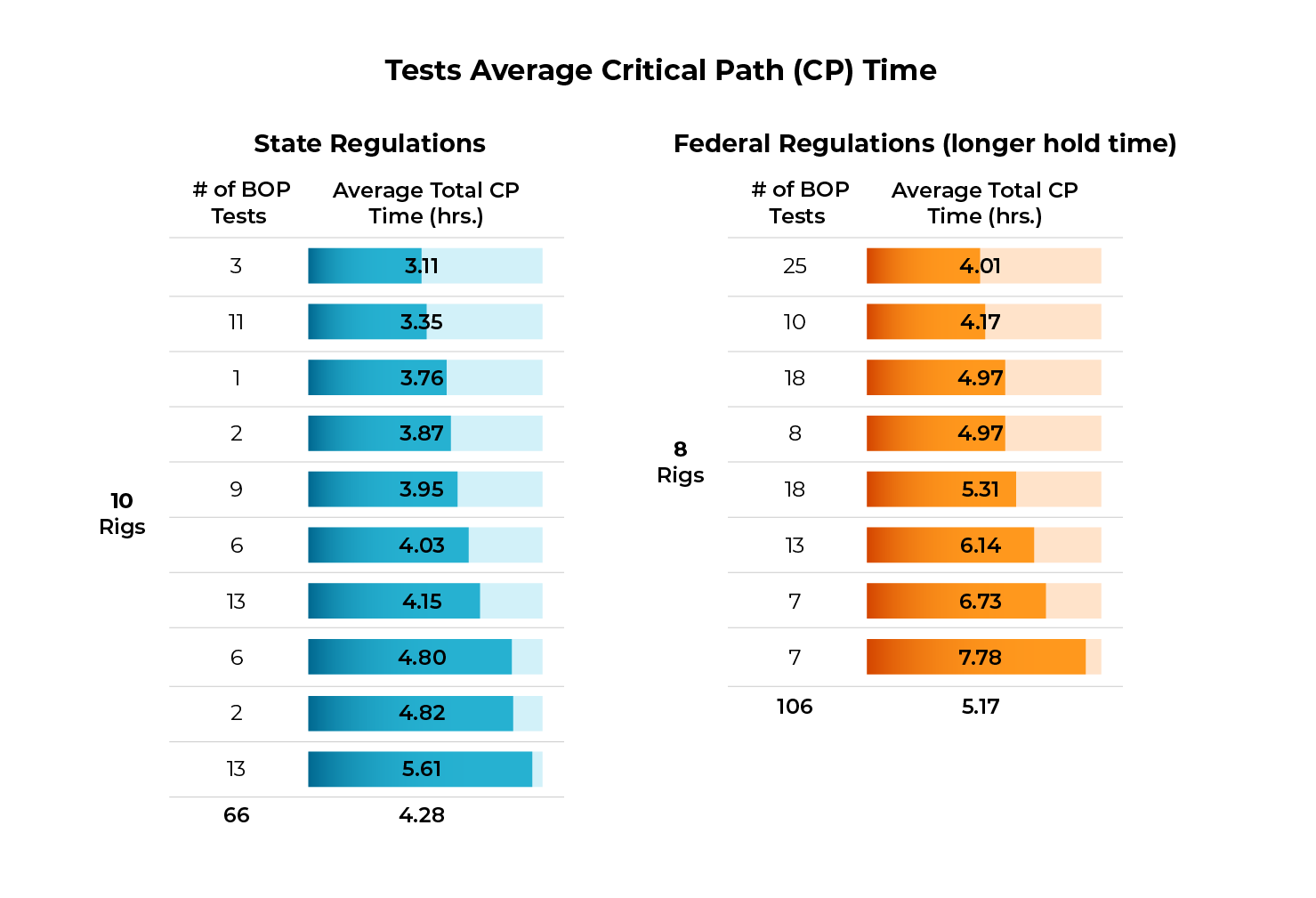 Chart comparing BOP test durations under state and federal regulations, showing shorter times and reduced variability with SureTec.