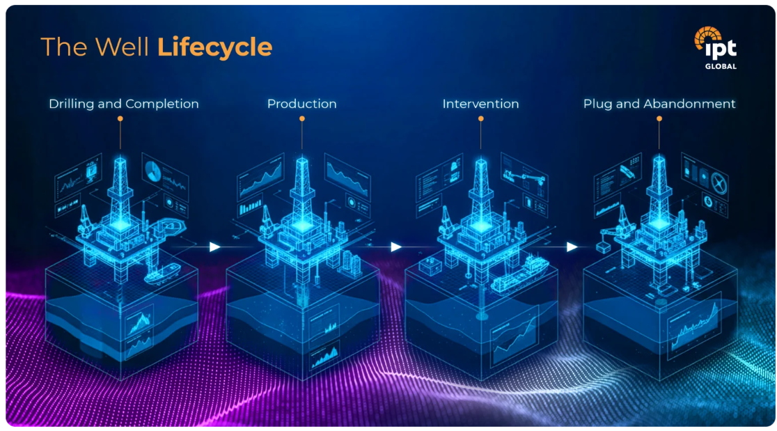 Infographic of the well lifecycle: drilling and completion, production, intervention, and plug and abandonment