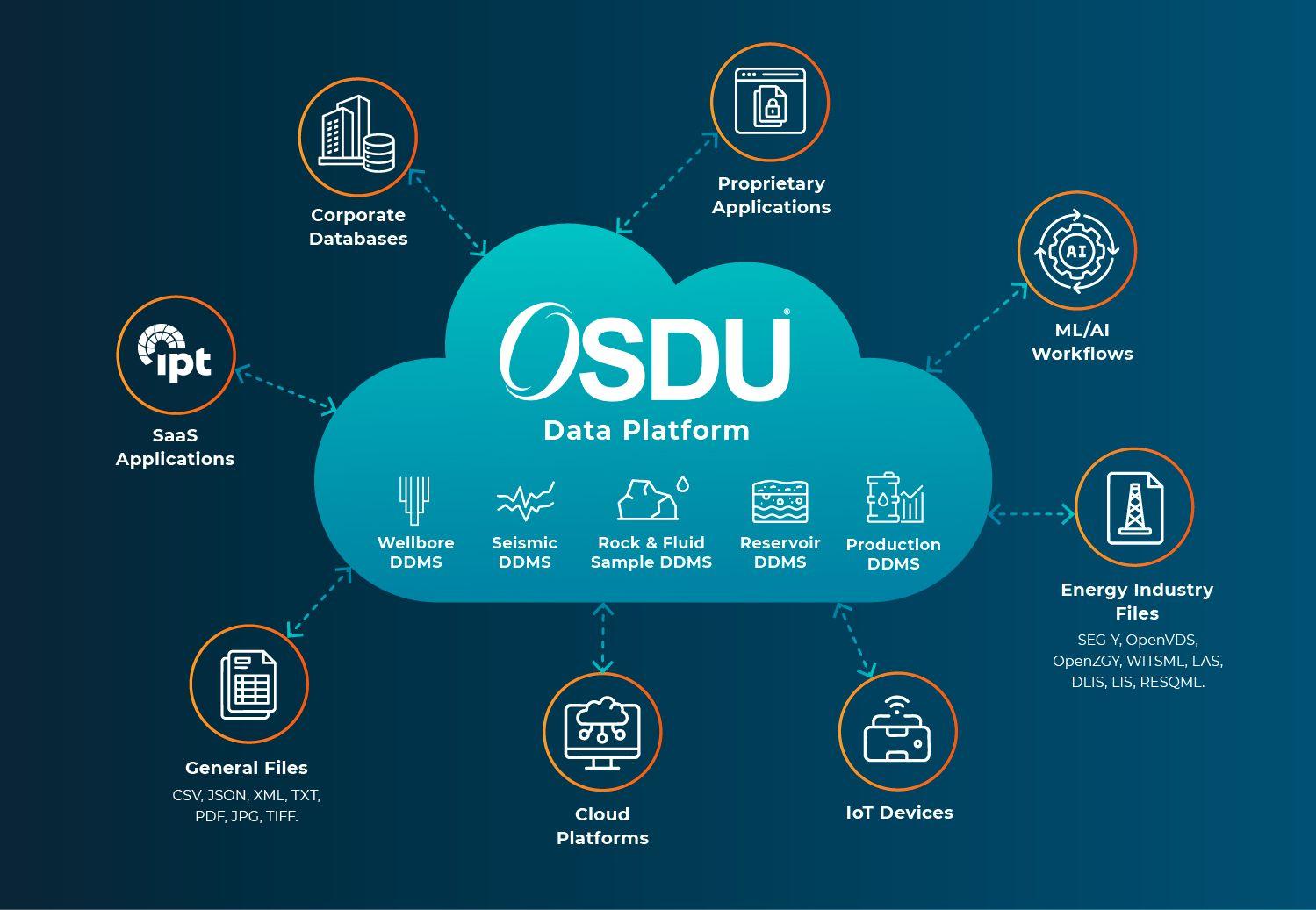 OSDU data platform