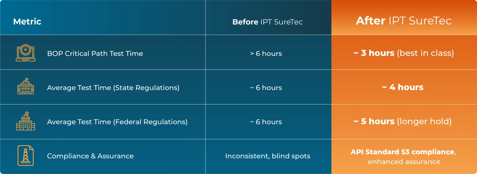 Table comparing BOP testing metrics before and after IPT Global SureTec, showing critical path test time reduced from over 6 hours to about 3 hours and improved API Standard 53 compliance.