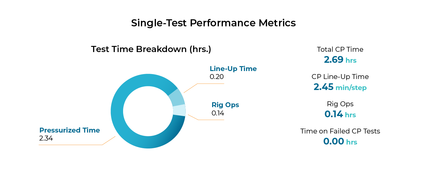 Donut chart breaking down a single BOP test's 2.69-hour critical path time into pressurized time, line-up time, and rig ops, with zero time on failed tests.