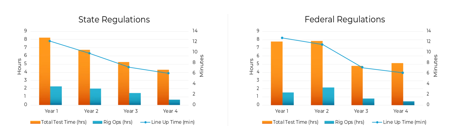 Charts showing total test time, rig ops time, and line-up time declining year over year with SureTec PressureTesting, for both state and federal regulations.