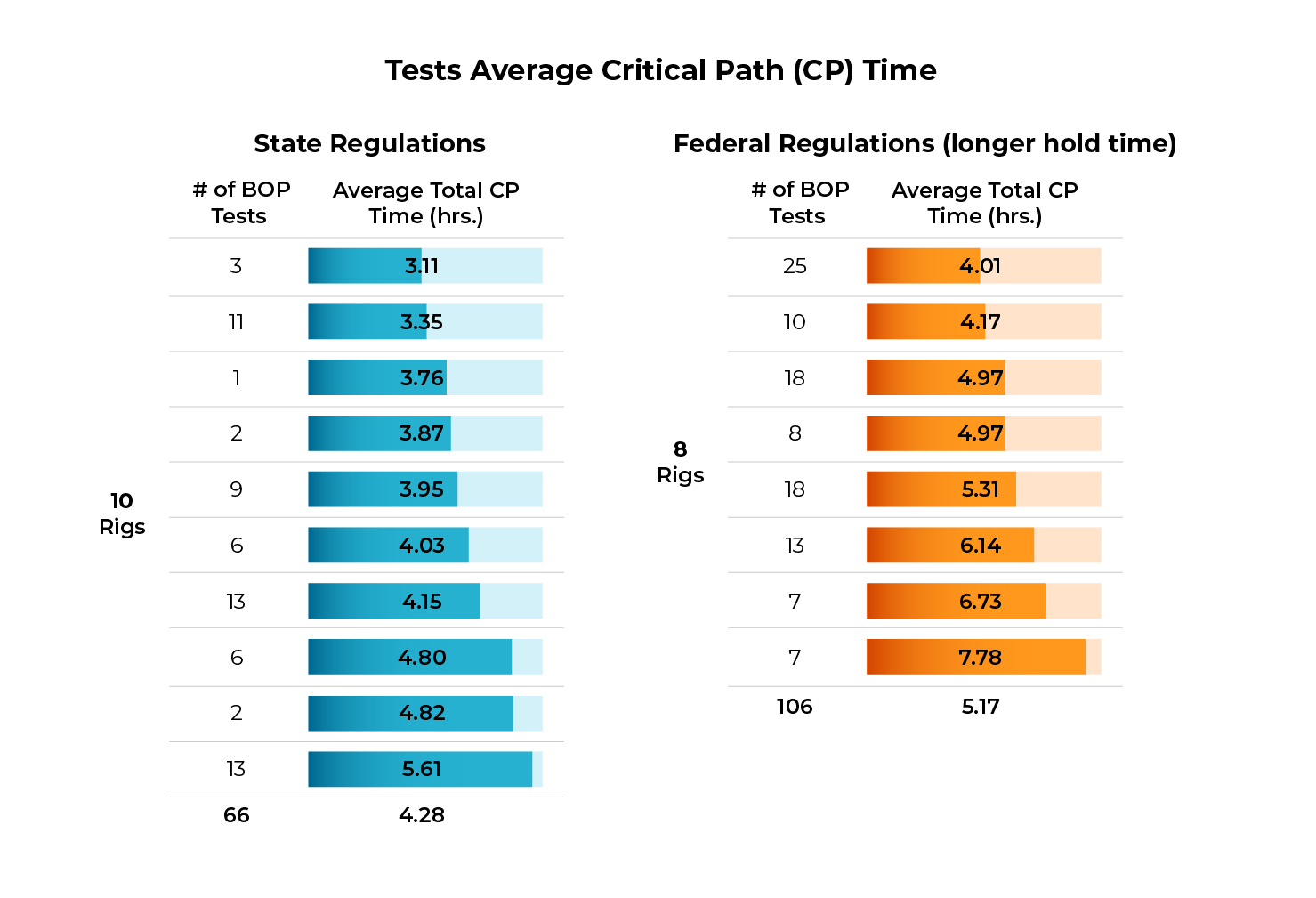 Bar charts showing average BOP critical path test time per rig, with state-regulated rigs averaging 4.28 hours and federal-regulated rigs averaging 5.17 hours.