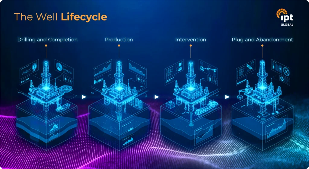 Infographic of the well lifecycle from drilling to plug and abandonment
