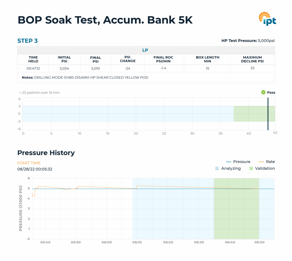 Subsea BOP soak test showing pressure history, leak-off rate, and acceptance criteria during a sustained pre-deployment hold period.