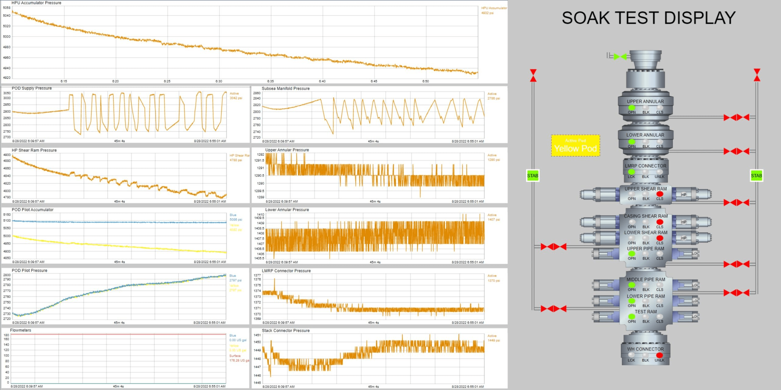 Subsea BOP soak test showing time-series pressure trends across multiple control system channels during pre-deployment testing