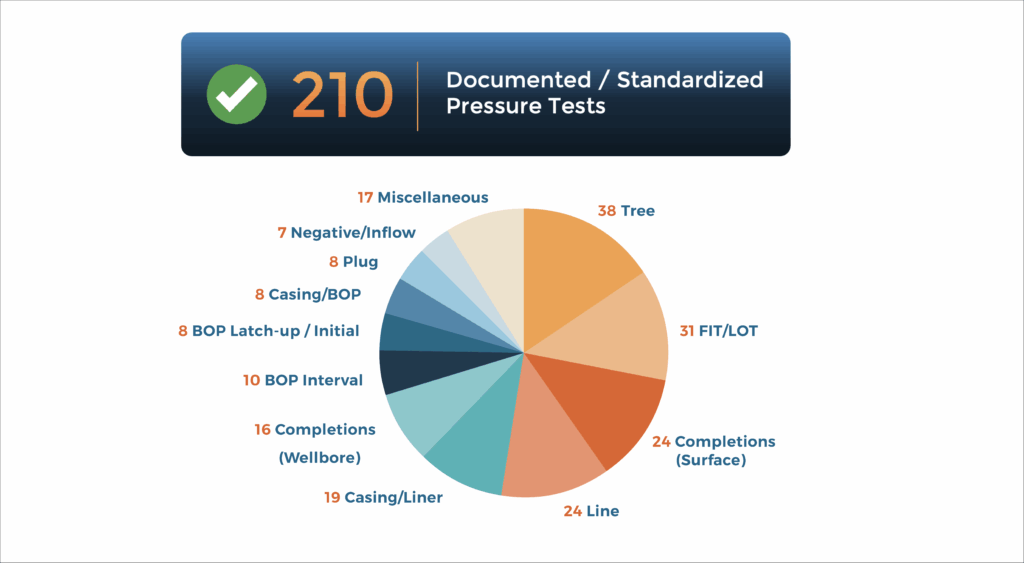 Graphic showing 210 documented and standardized pressure tests with a pie chart breakdown by test type including BOP, FIT and LOT, completions, casing and liner, tree, line, inflow, plug, and miscellaneous tests.